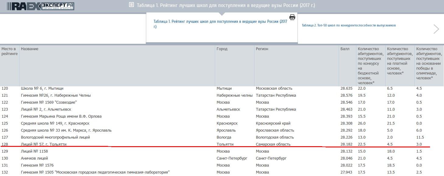 Официальный сайт МБУ «Лицей № 57» г.о. Тольятти - Новости - Третий  ежегодный рейтинг 200 лучших школ России