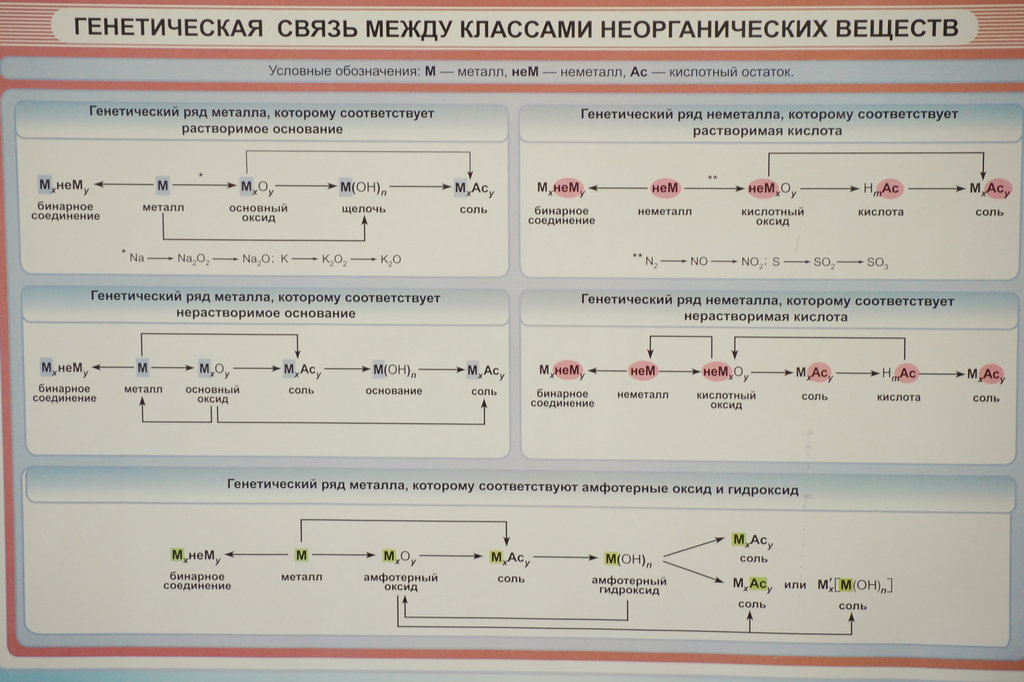 Схема генетического ряда активного металла